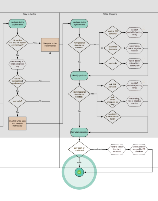 A process flowchart visualizing the different steps involved in a shopping decision.