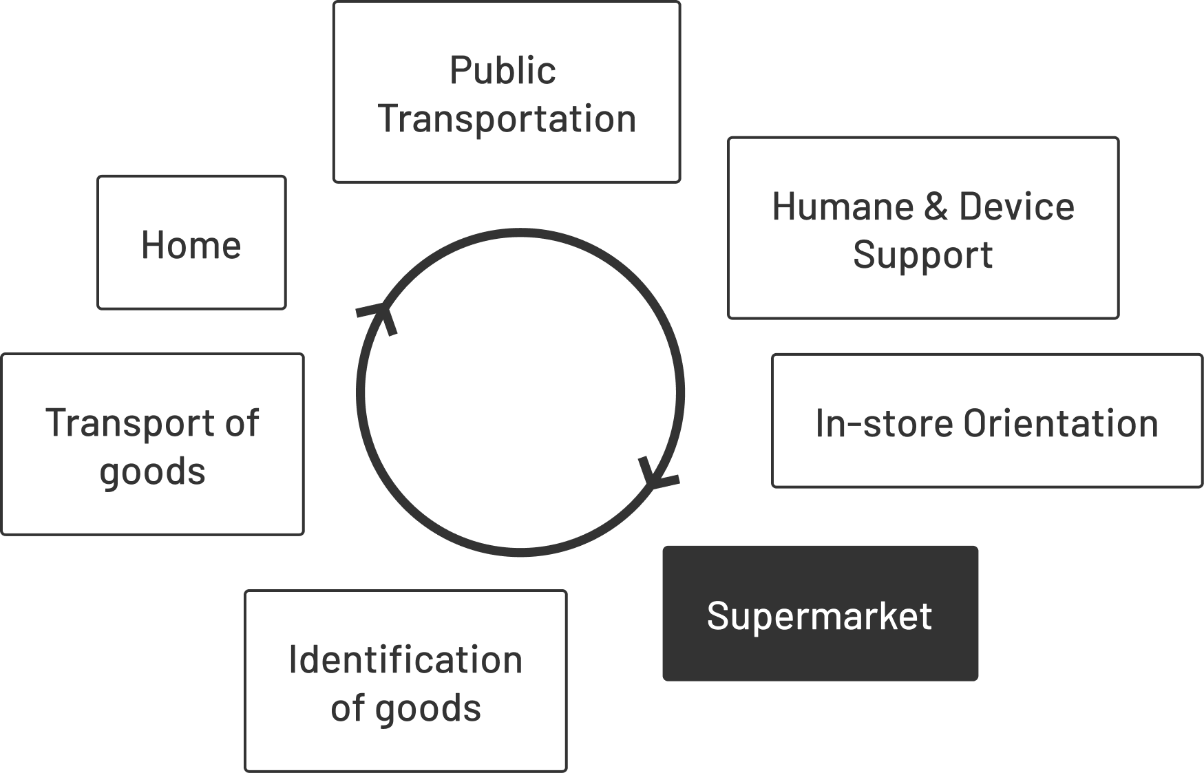 An abstract process map of which factors are involved in shopping. Included is also public transport, humane and device support, in-store orientation, identification of goods as well as transport of goods.